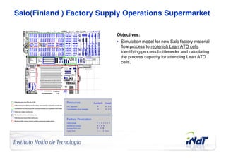 Salo(Finland ) Factory Supply Operations Supermarket

                                     Objectives:
                                     • Simulation model for new Salo factory material
                                       flow process to replenish Lean ATO cells
                                       identifying process bottlenecks and calculating
                                       the process capacity for attending Lean ATO
                                       cells.




Company Confidential   © 2010 INdT
 