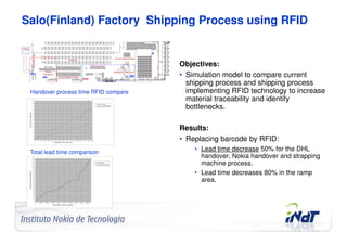 Salo(Finland) Factory Shipping Process using RFID


                                         Objectives:
                                         • Simulation model to compare current
                                           shipping process and shipping process
    Handover process time RFID compare     implementing RFID technology to increase
                                           material traceability and identify
                                           bottlenecks.

                                         Results:
                                         • Replacing barcode by RFID:
    Total lead time comparison
                                             • Lead time decrease 50% for the DHL
                                               handover, Nokia handover and strapping
                                               machine process.
                                             • Lead time decreases 80% in the ramp
                                               area.




Company Confidential   © 2010 INdT
 