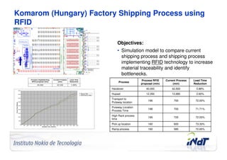 Komarom (Hungary) Factory Shipping Process using
RFID

                                         Objectives:
                                         • Simulation model to compare current
                                           shipping process and shipping process
                                           implementing RFID technology to increase
                                           material traceability and identify
                                           bottlenecks.
                                                         Process RFID     Current Process   Lead Time
                                          Process
                                                         proposal (min)        (min)        Reduction
                                     Handover               40,000            42,500         5.88%
                                     Hupast                 12,350            12,680         2.60%
                                     Transport to
                                                              196              700           72.00%
                                     Putaway location
                                     Putaway Location
                                                              198              700           71.71%
                                     Process Time
                                     High Rack process
                                                              199              725           72.55%
                                     time
                                     Pick up location         160              600           73.33%
                                     Ramp process             160              585           72.65%




Company Confidential   © 2010 INdT
 