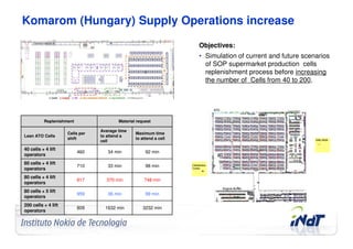 Komarom (Hungary) Supply Operations increase
                                                                         Objectives:
                                                                         • Simulation of current and future scenarios
                                                                           of SOP supermarket production cells
                                                                           replenishment process before increasing
                                                                           the number of Cells from 40 to 200.




           Replenishment                      Material request

                                      Average time
                       Cells per                      Maximum time
 Lean ATO Cells                       to attend a
                       shift                          to attend a cell
                                      cell
 40 cells + 4 lift
                           460           34 min            92 min
 operators
 60 cells + 4 lift
                           710           33 min            98 min
 operators
 80 cells + 4 lift
                           817          370 min           748 min
 operators
 80 cells + 5 lift
                           959           36 min            99 min
 operators
 200 cells + 4 lift
                           809          1632 min          3232 min
 operators



Company Confidential    © 2010 INdT
 