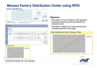 Manaus Factory Distribution Center using RFID
simulation

                                     Objectives:
                                     • Simulation of current Manaus DC operation
                                       processes (picking, packing, dispatching
                                       shipment) and
                                     • Simulation model for an improved process
                                       considering RFID technology.




Company Confidential   © 2010 INdT
 