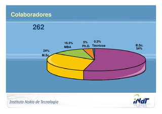 Colaboradores

                       262
                                                5%     0.5%
                                        16.5%
                                                Ph.D. Técnicos   B.Sc.
                                        MBA                      54%
                                 24%
                                M.Sc.




Company Confidential   © 2010 INdT
 