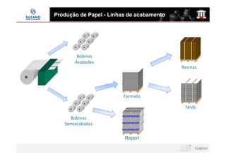 Produção de Papel - Linhas de acabamento




        Bobinas
       Acabadas
                                           Resmas




                         Formato

                                            Skids
                        REPORTREPORT
     Bobinas
   Semiacabadas         REPORTREPORT

                        REPORTREPORT


                         Report
 