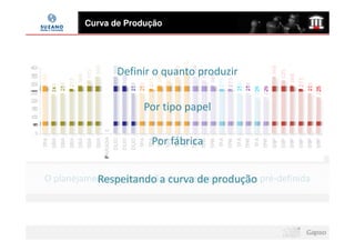 Curva de Produção




                Definir o quanto produzir

                       Por tipo papel

                         Por fábrica


           Respeitando a curva de produção
O planejamento de produção deve respeitar a curva pré-definida
 
