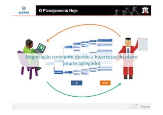O Planejamento Hoje




Negociação constante devido a incertezas do plano
               (muito agregado)


                      4          6000
 