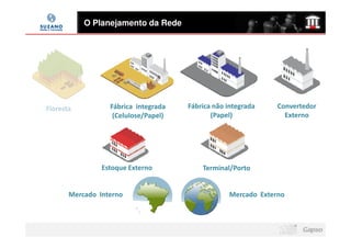 O Planejamento da Rede




Floresta          Fábrica integrada   Fábrica não integrada    Convertedor
                   (Celulose/Papel)          (Papel)             Externo




                Estoque Externo           Terminal/Porto


       Mercado Interno                            Mercado Externo
 