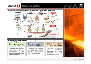 logomarca da sua
  empresa aqui
                     Simulações na Usiminas

Entendendo o Processo - Aciaria 02 – Usina de Ipatinga




Simulações realizadas

 Carregamento de            Carregamento dos         Refino Secundário
       Sucata                 Convertedores            e Lingotamento
 Operações de descarga      Operações de chegada     Preparação de panelas
 de sucatas nos poços e     de gusa pelos carros     para          vazamento,
 carregamento         das   torpedo e carregamento   operações     do    refino
 canaletas para abastecer   nos 3 convertedores      secundário               e
 os 3 convertedores                                  lingotamento do aço
 
