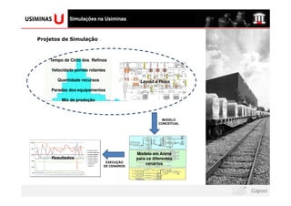 logomarca da sua
  empresa aqui
                        Simulações na Usiminas



     Projetos de Simulação



            Tempo de Ciclo dos Refinos

            Velocidade pontes rolantes

                   Quantidade recursos                   Layout e Fluxo

            Paradas dos equipamentos

                    Mix de produção



                                                                   MODELO
                                                                  CONCEITUAL




                                                       Modelo em Arena
            Resultados                                 para os diferentes
                                          EXECUÇÃO
                                                           cenários
                                         DE CENÁRIOS
 