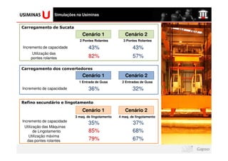 logomarca da sua
  empresa aqui
                   Simulações na Usiminas


Carregamento de Sucata
                                 Cenário 1               Cenário 2
                               2 Pontes Rolantes        3 Pontes Rolantes

 Incremento de capacidade            43%                      43%
       Utilização das
      pontes rolantes                82%                      57%

Carregamento dos convertedores
                                 Cenário 1               Cenário 2
                               1 Entrada de Gusa        2 Entradas de Gusa

Incremento de capacidade             36%                      32%

Refino secundário e lingotamento

                                 Cenário 1               Cenário 2
                             3 maq. de lingotamento   4 maq. de lingotamento
Incremento de capacidade
                                    35%                       37%
 Utilização das Máquinas
       de Lingotamento              85%                       68%
    Utilização máxima
   das pontes rolantes              79%                       67%
 