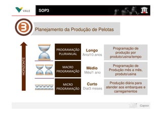 SOP3




            Planejamento da Produção de Pelotas



                     PROGRAMAÇÃO                     Programação de
                                   Longo
                      PLURIANUAL                      produção por
                                 Ano/10 anos
                                                   produto/usina/tempo
HORIZONTE




                        MACRO                       Programação de
                                    Médio         Produção mês a mês,
                     PROGRAMAÇÃO   Mês/1 ano          produto/usina


                        MICRO        Curto         Produção diária para
                     PROGRAMAÇÃO   Dia/3 meses   atender aos embarques e
                                                      carregamentos
 