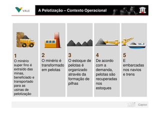A Pelotização – Contexto Operacional




1                2              3              4             5
O minério        O minério é    O estoque de   De acordo     E
super fino é     transformado   pelotas é      com a         embarcadas
extraído das     em pelotas     organizado     demanda,      nos navios
minas,                          através da     pelotas são   e trens
beneficiado e                   formação de    recuperadas
transportado
                                pilhas         nos
para as
usinas de                                      estoques
pelotização
 