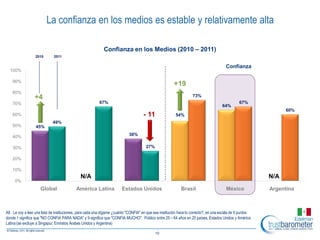 La confianza en los medios es estable y relativamente alta

                                                            Confianza en los Medios (2010 – 2011)
                  2010       2011

                                                                                                                                        Confianza
  100%

    90%
                                                                                                        +19
    80%
                 +4                                                                                                73%
    70%                                                   67%                                                                                   67%
                                                                                                                                      64%
                                                                                                                                                                 60%
    60%                                                                              - 11                54%
                             49%
    50%           45%
                                                                            38%
    40%

    30%                                                                                27%

    20%

    10%
                                              N/A                                                                                                          N/A
     0%
                     Global                América Latina               Estados Unidos                      Brasil                      México             Argentina



A8 . Le voy a leer una lista de instituciones, para cada una dígame ¿cuánto ″CONFIA″ en que esa institución hace lo correcto?, en una escala de 9 puntos
donde 1 significa que ″NO CONFIA PARA NADA″ y 9 significa que ″CONFIA MUCHO″. Público entre 25 – 64 años en 20 países, Estados Unidos y América
Latina (se excluye a Singapur, Emiratos Árabes Unidos y Argentina)

                                                                                             10
 