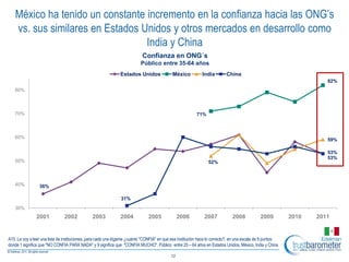 México ha tenido un constante incremento en la confianza hacia las ONG’s
    vs. sus similares en Estados Unidos y otros mercados en desarrollo como
                                  India y China
                                                                           Confianza en ONG´s
                                                                          Público entre 35-64 años
                                                               Estados Unidos               México           India        China
                                                                                                                                                                     82%
   80%



   70%                                                                                                    71%



   60%
                                                                                                                                                                     59%

                                                                                                                                                                     53%
                                                                                                                                                                     53%
   50%                                                                                                          52%



   40%           36%

                                                               31%
   30%
               2001            2002            2003            2004           2005              2006          2007            2008            2009         2010   2011


A10. Le voy a leer una lista de instituciones, para cada una dígame ¿cuánto ″CONFIA″ en que esa institución hace lo correcto?, en una escala de 9 puntos
donde 1 significa que ″NO CONFIA PARA NADA″ y 9 significa que ″CONFIA MUCHO″. Público entre 25 – 64 años en Estados Unidos, México, India y China

                                                                                           12
 