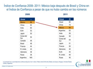 Índice de Confianza 2008- 2011: México baja después de Brasil y China en
   el Índice de Confianza a pesar de que no hubo cambio en los números
                                              2008                                                                              2011

                                    Global               ―                                                            Global               55
                                    México               69                                                            Brasil              80
                                    China                62                                                           China                73
                                    India                60                                                           México               69
                                    EUA                  53                                                          Argentina             62
                                    Japón                50                                                           India                56
                                    Corea del                                                                         Canadá               55
                                                         50
                                    Sur                                                                               Corea del
                                                                                                                                           53
                                    Canadá               48                                                           Sur
                                    Brasil               48                                                           Japón                51
                                    Francia              44                                                           Francia              50
                                    R. Unido             43                                                           Alemania             44
                                    Alemania             36                                                           EUA                  42
                                    Rusia                36                                                           R. Unido             40
                                   Argentina            N/A                                                           Rusia                40

La puntuación es un porcentaje de la confianza del país en los 4 rubros. Público entre 25-64 años (Global, se excluye a Singapur, Emiratos Árabes
Unidos y Argentina)


                                                                                         13
 