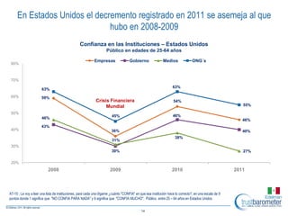 En Estados Unidos el decremento registrado en 2011 se asemeja al que
                              hubo en 2008-2009
                                                 Confianza en las Instituciones – Estados Unidos
                                                                    Público en edades de 25-64 años

                                                           Empresas                 Gobierno               Medios               ONG´s
 80%



 70%
                                                                                                                  63%
                      63%
 60%                  59%
                                                            Crisis Financiera                                      54%
                                                                 Mundial                                                                                  55%

 50%
                                                                       45%                                        46%
                      46%                                                                                                                                 46%
                      43%
 40%                                                                   36%                                                                                40%
                                                                                                                    38%
                                                                       31%
 30%
                                                                       30%                                                                                27%

 20%
                           2008                                       2009                                        2010                                 2011



A7-10 . Le voy a leer una lista de instituciones, para cada una dígame ¿cuánto ″CONFIA″ en que esa institución hace lo correcto?, en una escala de 9
puntos donde 1 significa que ″NO CONFIA PARA NADA″ y 9 significa que ″CONFIA MUCHO″. Público entre 25 – 64 años en Estados Unidos


                                                                                            14
 