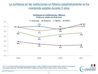 La confianza en las instituciones en México estadísticamente se ha
                            mantenido estable durante 3 años
                                                              Confianza en Instituciones– México
                                                                    Público en edades de 25-64 años

                                                            Empresas                Gobierno                Medios              ONG´s
  90%
                                                                        81%                                                                                85%
  80%                                                                                                              76%                                     81%
                       79%


  70%                                                                                                              74%
                                                                        71%
                             69%
                                                                                                                                                        67%
  60%                                                                                                              64%

                                                                        58%
  50%
                             49%
  40%                                                                   44%
                                                                                                                   41%                                  42%

  30%


  20%
                            2008                                       2009                                       2010                                  2011



A7-10. . Le voy a leer una lista de instituciones, para cada una dígame ¿cuánto ″CONFIA″ en que esa institución hace lo correcto?, en una escala de 9
puntos donde 1 significa que ″NO CONFIA PARA NADA" y 9 significa que "CONFIA MUCHO". Público entre 25 – 64 años en México


                                                                                            15
 