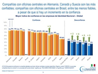 Compañías con oficinas centrales en Alemania, Canadá y Suecia son las más
confiables; compañías con oficinas centrales en Brasil, entre las menos fiables,
              a pesar de que sí hay un incremento en la confianza
                          Mayor índice de confianza en las empresas de Identidad Nacional – Global
            2010 2011
                                                          Confianza                                                                         Desconfianza
  100%

    90%
                                                                                       +3
    80%     75% 76% 76% 75% 76%                    73% 71%
                                       73%
                                                             69% 69% 69% 69% 68%
                                                                                               64% 65%
    70%
                                                                                         61%             63%                         +3           +4
    60%                                                                                                                                                       +5          +5
                                                                                                               50% 50%
    50%                                                                                                                        44%
                                                                                                                                           42%          40%
                                                                                                                                     39%                            39%
    40%                                                                                                                                           36%         34%               35%
                                                                                                                                                                          30%
    30%

    20%

    10%
                                             N/A                                                                         N/A
     0%




A13-29. Me gustaría se enfocara en compañías globales que tienen oficinas centrales en países específicos. Dígame ¿cuánto "CONFIA" en que estas
compañías hacen lo correcto?, en una escala de 9 puntos donde 1 significa que "NO CONFIA PARA NADA" y 9 significa que "CONFIA MUCHO".


                                                                              16
 