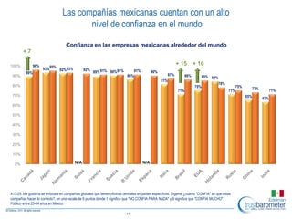 Las compañías mexicanas cuentan con un alto
                                        nivel de confianza en el mundo

                                    Confianza en las empresas mexicanas alrededor del mundo
        +7

100%            96%                                                                                            + 15        + 10
                      93%95% 92%93%            92%
          89%                                        89% 91% 90%91%              91%         90%
 90%                                                                       86%                           87%         86%         85% 84%
                                                                                                   81%
                                                                                                                                           78%
 80%                                                                                                                       75%                         75%         73%
                                                                                                               71%                               71%                           71%
 70%                                                                                                                                                         65%         63%
 60%

 50%

 40%

 30%

 20%

 10%

  0%                                     N/A                                           N/A




A13-29. Me gustaría se enfocara en compañías globales que tienen oficinas centrales en países específicos. Dígame ¿cuánto "CONFIA" en que estas
compañías hacen lo correcto?, en una escala de 9 puntos donde 1 significa que "NO CONFIA PARA NADA" y 9 significa que "CONFIA MUCHO".
Público entre 25-64 años en México

                                                                           17
 