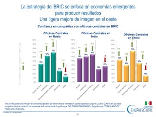 La estrategia del BRIC se enfoca en economías emergentes
                                      para producir resultados
                             Una ligera mejora de imagen en el oeste
                                       Confianza en compañías con oficinas centrales en BRIC

                                                Oficinas Centrales                             Oficinas Centrales en                            Oficinas Centrales
                                                    en Rusia                                          India                                        en China
                                100%                    +32                      100%                                          100%                    + 21

                                 90%            +12                              90%                    +13
                                                                                                 +15                             90%

                                                                                 80%     +17
                                 80%                                                                                             80%   + 15             74%
                                          +16            70%
                                 70%                                             70%                    65%                      70%                                +33
                                                 62%                                             60%                                             +20
                                 60%                                             60%     56%                            -6
                                                                                                                                 60%
                                                                                                                                         53%
                                                                      +15
                                 50%
                                          43%
                                                                                 50%                                             50%                          45%
                    +14                                                                                                                         40%                       -6
                                                                                 40%                                   37%
                                 40%                                        -7                                                   40%
                                                                                                               30%
                                 30%                            27%              30%                                             30%

                                 20%
                                                                        13%
                                                                                 20%                                             20%                                      15%

                                 10%                                             10%                                             10%

                                  0%                                              0%                                              0%




A13-29. Me gustaría se enfocara en compañías globales que tienen oficinas centrales en países específicos. Dígame ¿cuánto CONFIA en que estas
compañías hacen lo correcto?, en una escala de 9 puntos donde 1 significa que "NO CONFIA PARA NADA" y 9 significa que "CONFIA MUCHO".
Público ente 25-64 años

                                                                                        18
 