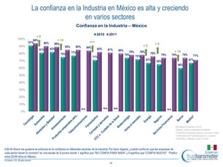 La confianza en la Industria en México es alta y creciendo
                                          en varios sectores
                                                            Confianza en la Industria – México
                                                                                2010        2011
                         +9
          100%         94%                  + 10
                    91%     90%           89%
                                                                         +11
                                                                                                                                    +9
            90%                                    85%      85%                                                          +9
                                      82%                               84%     82%
                             81%                                                            81%         80%
                                                         77%                                                     78%    78%     76%
                                                                                                                                                       + 14
            80%                                75%                                                            74%                        74%         74%    74%
                                                                              71%                                    72%                                               71%
            70%                                                                                                               67%     65%                           67%
                                                                                                                                                         60%
            60%

            50%

            40%

            30%

            20%

            10%
                                                                  N/A                 N/A         N/A                                          N/A
             0%



                                                                                                                                                       *Cambios en relación a 2010:
                                                                                                                                                       - Medios, antes Compañías de Medios
                                                                                                                                                       - Productos empacados para su consumo, antes
                                                                                                                                                         Fabricantes de Productos para su consumo
                                                                                                                                                       - Alimentos y Bebidas, antes Comida



A30-45 Ahora me gustaría se enfocara en la confianza en diferentes sectores de la industria. Por favor dígame ¿cuánto confía en que las empresas de
cada sector hacen lo correcto? en una escala de 9 puntos donde 1 significa que "NO CONFIA PARA NADA" y 9 significa que "CONFIA MUCHO". Público
entre 25-64 años en México.

                                                                                            19
 