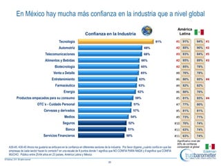 En México hay mucha más confianza en la industria que a nivel global
                                                                                                                                                   América
                                                                   Confianza en la Industria                                                        Latina

                                            Tecnología                                                                           81%              #1 91%              94% #1

                                           Automotriz                                                                  69%                        #2 85%              90% #2

                               Telecomunicaciones                                                                      68%                        #3 83%              84% #5

                               Alimentos y Bebidas                                                                   66%                          #2 85%              89% #3

                                        Biotecnología                                                               65%                           #2 85%              78%

                                       Venta a Detalle                                                              65%                           #8 76%              78%

                                     Entretenimiento                                                              63%                             #6 80%              85% #4

                                        Farmacéutica                                                              63%                             #4 82%              82%

                                                Energía                                                          62%                              #6 80%              76%

      Productos empacados para su consumo                                                                      59%                                #5 81%              85% #4

                         OTC´s - Cuidado Personal                                                            57%                                  #7 77%              80%

                              Cervezas y derivados                                                           57%                                  #5 81%              81%

                                                Medios                                                     54%                                    #9 73%              71%
                                               Seguros                                                   52%                                      #10 70%             74%
                                                  Banca                                                 51%                                       #11 63%             74%
                              Servicios Financieros                                                    50%                                        #11 63%             74%
                                                                                                                                                   Significativo nivel del
                                                                                                                                                   95% de confianza
A30-45. A30-45 Ahora me gustaría se enfocara en la confianza en diferentes sectores de la industria. Por favor dígame ¿cuánto confía en que las    comparado al global
empresas de cada sector hacen lo correcto? en una escala de 9 puntos donde 1 significa que NO CONFIA PARA NADA y 9 significa que CONFIA
MUCHO. Público entre 25-64 años en 23 países, América Latina y México

                                                                                       20
 