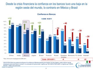 Desde la crisis financiera la confianza en los bancos tuvo una baja en la
             región oeste del mundo, lo contrario en México y Brasil
                                                                     Confianza en Bancos

         +12                                                                    2008       2011
100%
                                        +13                          +21
                90%
                                87%
                                                       +10                                                                - 46
90%
                          83%
          78%
80%                                            74%                                                        - 10
                                                              71%            69%                                     71%                 - 21
70%                                                                                                                                                - 30
                                         61%            61%
60%                                                                                                   54%
                                                                                             52%
50%
                                                                       48%                                                                       46%           - 20
                                                                                                            44%                     44%
                                                                                       40%
40%

30%                                                                                                                        25%                               26%
                                                                                                                                          23%
20%                                                                                                                                                    16%

10%                                                                                                                                                                6%

  0%
           China           India         México          Japón          Brasil        Francia          Rusia        Estados Alemania R. Unido Irlanda*
                                                                                                                    Unidos
*Nota: Información desplegada del 2009/ 2011
                                                                               Caída 2010-2011 :                      -8                -9      -22
A30-45 A30-45 Ahora me gustaría se enfocara en la confianza en diferentes sectores de la industria. Por favor dígame ¿cuánto confía en que las
empresas de cada sector hacen lo correcto?, en una escala de 9 puntos donde 1 significa que "NO CONFIA PARA NADA" y 9 significa que "CONFIA
MUCHO". Público entre 25-64 años

                                                                                      21
 