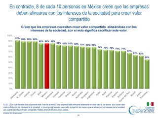 En contraste, 8 de cada 10 personas en México creen que las empresas
          deben alinearse con los intereses de la sociedad para crear valor
                                     compartido
                      Creen que las empresas necesitan crear valor compartido alineándose con los
                            intereses de la sociedad, aún si esto significa sacrificar este valor.
    100%
              91% 89% 89% 89%
      90%                                   85% 85% 85%
                                                                  82% 81% 81% 80%
                                                                                  79% 78% 78%
      80%                                                                                                            74% 73% 72%
                                                                                                                                 71% 71%
      70%                                                                                                                                                  67%
                                                                                                                                                                 63% 62%
      60%                                                                                                                                                                  55%

      50%

      40%

      30%

      20%

      10%

       0%




G120. ¿Con cuál de estas dos situaciones está más de acuerdo?. Una empresa debe enfocarse solamente en crear valor a sus socios, aún si este valor
crea conflictos en los intereses de la sociedad, o Una empresa necesita crear valor compartido de manera que se alinee con los intereses de la sociedad,
aún cuando sacrifique el valor compartido. Público entre 25-64 años en 23 países.

                                                                                            25
 
