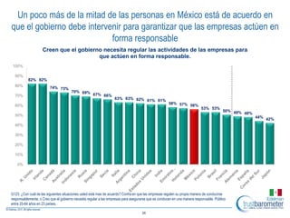 Un poco más de la mitad de las personas en México está de acuerdo en
que el gobierno debe intervenir para garantizar que las empresas actúen en
                            forma responsable
                    Creen que el gobierno necesita regular las actividades de las empresas para
                                        que actúen en forma responsable.
 100%

  90%
           82% 82%
  80%                    74% 73%
                                       70% 69%
  70%                                          67% 66%
                                                                   63% 63% 62% 61% 61%
                                                                                                      58% 57% 56%
  60%
                                                                                                                           53% 53%
                                                                                                                                         50% 49%
                                                                                                                                                 48%
  50%                                                                                                                                                  44% 42%
  40%

  30%

  20%

  10%

    0%




G123. ¿Con cuál de las siguientes situaciones usted está mas de acuerdo? Confía en que las empresas regulen su propia manera de conducirse
responsablemente, o Creo que el gobierno necesita regular a las empresas para asegurarse que se conducen en una manera responsable. Público
entre 25-64 años en 23 países.

                                                                                    26
 