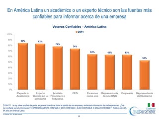 En América Latina un académico o un experto técnico son las fuentes más
                 confiables para informar acerca de una empresa
                                                           Voceros Confiables – América Latina
                                                                                         2011
    100%

     90%
                     84%                 83%
     80%                                                      78%
                                                                                   74%

     70%
                                                                                                        64%                  63%                 63%
     60%
                                                                                                                                                            53%
     50%

     40%

     30%

     20%

     10%

       0%
                Experto o             Experto             Analista                CEO              Personas          Representante           Empleado   Representante
               Académico           técnico en la        Financiero o                               como uno           de una ONG                         del Gobierno
                                     compañía            Industrial

D104-111. Le voy a leer una lista de gente, en general cuando se forma la opinión de una empresa y recibe esta información de ciertas personas, ¿Qué
tan confiable sería la información? EXTREMADAMENTE CONFIABLE, MUY CONFIABLE, ALGO CONFIABLE O NADA CONFIABLE?. Público entre 25-
64 años en América Latina

                                                                                         28
 
