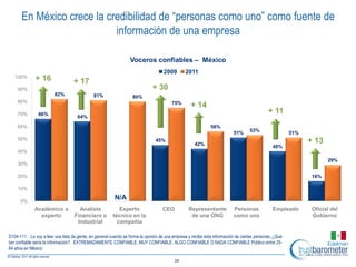 En México crece la credibilidad de “personas como uno” como fuente de
                            información de una empresa

                                                                  Voceros confiables – México
                                                                                     2009       2011
   100%       + 16                 + 17
    90%                                                                       + 30
                         82%                  81%                   80%
    80%                                                                                  75%
                                                                                                    + 14
    70%         66%
                                                                                                                                              + 11
                                     64%

    60%                                                                                                       56%
                                                                                                                                    53%
                                                                                                                           51%                           51%
    50%                                                                         45%                                                                            + 13
                                                                                                     42%
                                                                                                                                                40%
    40%
                                                                                                                                                                      29%
    30%

    20%                                                                                                                                                         16%

    10%

      0%
                                                          N/A
              Académico o             Analista              Experto                 CEO           Representante            Personas             Empleado        Oficial del
                experto             Financiero o         técnico en la                             de una ONG              como uno                             Gobierno
                                     Industrial            compañía

D104-111. . Le voy a leer una lista de gente, en general cuando se forma la opinión de una empresa y recibe esta información de ciertas personas, ¿Qué
tan confiable sería la información?. EXTREMADAMENTE CONFIABLE, MUY CONFIABLE, ALGO CONFIABLE O NADA CONFIABLE Público entre 25-
64 años en México

                                                                                          29
 