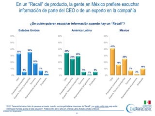 En un "Recall" de producto, la gente en México prefiere escuchar
            información de parte del CEO o de un experto en la compañía

                            ¿De quién quieren escuchar información cuando hay un “Recall”?

              Estados Unidos                                                   América Latina                                              México
    60%                                                        60%                                                     60%


    50%                                                        50%                                                     50%
                                                                                                                               41%
    40%                                                        40%                                                     40%
                         35%                                           34%
            33%
                                                                                     29%
    30%                                                        30%                                                     30%
                                                                              25%                                                           25%

    20%                         18%                            20%                                                     20%            16%
                                                                                                                                                              10%
    10%                                 7%                     10%                                                     10%                          7%
                   5%                                                                       5%             5%
                                              2%                                                   1%                                                    2%
     0%                                                         0%                                                      0%




D101. Teniendo la misma lista de personas en mente, cuando una compañía tiene situaciones de “Recall”, ¿en quién confía más para recibir
información honesta acerca de esta situación?. Público entre 25-64 años en América Latina, Estados Unidos y México

                                                                                     31
 