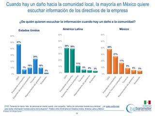 Cuando hay un daño hacia la comunidad local, la mayoría en México quiere
          escuchar información de los directivos de la empresa

                 ¿De quién quieren escuchar la información cuando hay un daño a la comunidad?

                Estados Unidos                                       América Latina                                                        México
                                                               60%                                               60%
      60%

                                                               50%                                               50%
      50%     47%
                                                                       39% 38%
                                                               40%                                               40%     38%
      40%

                                                               30%                                               30%             27%
      30%
                                 24%
                                                               20%                                               20%                       17%
      20%
                                                                                    11%
                           10%          10%                    10%                                                                               9%
      10%            7%                                                                     5%    4%             10%                                  6%
                                                                                                         3%                                                5%
                                               2%
                                                                0%
       0%                                                                                                          0%




D102. Teniendo la misma lista de personas en mente cuando una compañía “daña a la comunidad durante sus prácticas“, ¿en quién confía más
para recibir información honesta acerca de la situación?. Público entre 25-64 años en Estados Unidos, América Latina y México

                                                                                    32
 