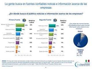 La gente busca en fuentes confiables noticas e información acerca de las
                                      empresas
               ¿En dónde busca el público noticias e información acerca de las empresas?

               Primera Fuente                                                 Segunda Fuente
                                                        América                                                          América
                                                         Latina                                                           Latina
                                                                                                                                           ¿Son éstas las mismas fuentes
Motores de búsqueda en                                    19%                                                              23%
         línea
                                                29%                         Noticias en línea                     23%                     consultadas primero para conocer
                                                                                                                                           información sobre crisis en una
                                                          20%                 Impresos                                     18%                       empresa?
        Noticias en línea                 19%                                                                17%
                                                                         (periódico/revistas)
                                                                                                                                                          Global
          Impresos                                        19%      Motores de búsqueda en                                  16%
    (periódicos/revistas)
                                        15%                                                                 16%
                                                                            línea                                                                               No
                                                                                                                                                               12%
   Broadcast (radio/TV)                12%                16%           Broadcast (radio/TV)                14%            16%


              Página web               11%                12%                     Página web              11%              9%
                                                                                                                                                          Sí
                                                                                                                                                         88%
       Amigos y Familia            7%                     6%                Amigos y Familia             10%               9%

                                                                                                                                                          América
         Redes sociales           5%                      8%                  Redes Sociales           7%                  9%                              Latina
                                                                                                                                                         Sí : 90%
                            0% 10% 20% 30% 40% 50%                                              0% 10% 20% 30% 40% 50%                                   No: 9%


 (REDES) I139. Hay cierto número de fuentes para consultar noticias e información acerca de una compañía. Cuando se requiere información acerca de una
 compañía ¿qué tipo de fuente de información generalmente consulta en primer lugar y en segundo lugar?. Ahora pensando en crisis en una compañía,
 entre ciertas fuentes de información ¿cuál consultaría en primer lugar?. Público entre 25-64 años en 23 países y América Latina.

                                                                                          34
 