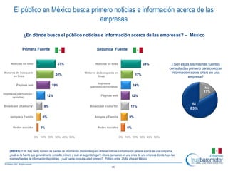El público en México busca primero noticias e información acerca de las
                                     empresas

               ¿En dónde busca el público noticias e información acerca de las empresas? – México


              Primera Fuente                                                Segunda Fuente


     Noticias en línea                      27%                            Noticias en línea                       28%                    ¿Son éstas las mismas fuentes
                                                                                                                                         consultadas primero para conocer
Motores de búsqueda                                               Mótores de búsqueda en                                                  información sobre crisis en una
      en línea
                                          24%                              línea
                                                                                                             17%
                                                                                                                                                    empresa?
                                                                             Impresos
         Páginas web                   19%                             (periódicos/revistas)
                                                                                                           14%
                                                                                                                                                              No
                                                                                                                                                             17%
Impresos (periódicos /
      revistas)
                                   12%                                          Páginas web              12%

                                                                                                                                                      Sí
Broadcast (Radio/TV)            8%                                     Broadcast (radio/TV)              11%
                                                                                                                                                     83%

     Amigos y Familia          6%                                          Amigos y Familia             9%


       Redes sociales        3%                                              Redes sociales           6%


                         0% 10% 20% 30% 40% 50%                                                0% 10% 20% 30% 40% 50%



    (REDES) I139. Hay cierto número de fuentes de información disponibles para obtener noticias o información general acerca de una compañía,
    ¿cuál es la fuente que generalmente consulta primero y cuál en segundo lugar?. Ahora, pensando en una crisis de una empresa donde haya las
    mismas fuentes de información disponibles, ¿cuál fuente consulta usted primero?. Público entre 25-64 años en México.

                                                                                         35
 