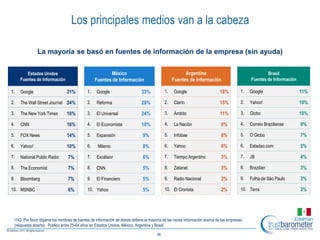 Los principales medios van a la cabeza

              La mayoría se basó en fuentes de información de la empresa (sin ayuda)


        Estados Unidos                                  México                                        Argentina                                      Brasil
     Fuentes de Información                      Fuentes de Información                         Fuentes de Información                       Fuentes de Información

1.   Google                     31%         1.    Google                     33%           1.   Google                      18%         1.   Google                   11%

2.   The Wall Street Journal 24%            2.    Reforma                    28%           2.   Clarín                      15%         2.   Yahoo!                   10%

3.   The New York Times         16%         3.    El Universal               24%           3.   Ámbito                      11%         3.   Globo                    10%

4.   CNN                        16%         4.    El Economista              10%           4.   La Nación                   8%          4.   Correio Braziliense      9%

5.   FOX News                   14%         5.    Expansión                  9%            5.   Infobae                     6%          5.   O Globo                  7%

6.   Yahoo!                     10%         6.    Milenio                    8%            6.   Yahoo                       6%          6.   Estadao.com              5%

7.   National Public Radio       7%         7.    Excélsior                  6%            7.   Tiempo Argentino            3%          7.   JB                       4%

8.   The Economist               7%         8.    CNN                        5%            8.   Zetanet                     3%          8.   Brazilian                3%

9.   Bloomberg                   7%         9.    El Financiero              5%            9.   Radio Nacional              3%          9.   Folha de São Paulo       3%

10. MSNBC                        6%         10. Yahoo                        5%            10. El Cronista                  2%          10. Terra                     3%




 I143. Por favor dígame los nombres de fuentes de información de donde obtiene la mayoría de las veces información acerca de las empresas.
 (respuesta abierta). Publico entre 25-64 años en Estados Unidos, México, Argentina y Brasil.

                                                                                      36
 