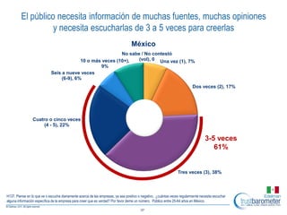 El público necesita información de muchas fuentes, muchas opiniones
                   y necesita escucharlas de 3 a 5 veces para creerlas
                                                                                  México
                                                            No sabe / No contestó
                                           10 o más veces (10+),   (vol), 0 Una vez (1), 7%
                                                   9%
                             Seis a nueve veces
                                  (6-9), 6%
                                                                                                                           Dos veces (2), 17%




                 Cuatro o cinco veces
                      (4 - 5), 22%

                                                                                                                                   3-5 veces
                                                                                                                                      61%


                                                                                                                 Tres veces (3), 38%



H137. Piense en lo que ve o escucha diariamente acerca de las empresas, ya sea positivo o negativo, ¿cuántas veces regularmente necesita escuchar
alguna información específica de la empresa para creer que es verdad? Por favor deme un número. Público entre 25-64 años en México.

                                                                                        37
 