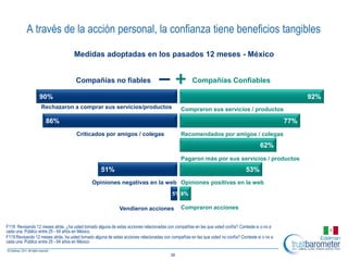 A través de la acción personal, la confianza tiene beneficios tangibles

                                    Medidas adoptadas en los pasados 12 meses - México


                                     Compañías no fiables
                                                                                   _+                Compañías Confiables

                  90%                                                                                                                                     92%
                   Rechazaron a comprar sus servicios/productos                               Compraron sus servicios / productos

                     86%                                                                                                                            77%
                                      Criticados por amigos / colegas                         Recomendados por amigos / colegas
                                                                                                                                         62%
                                                                                              Pagaron más por sus servicios / productos
                                                   51%                                                                            53%
                                              Opiniones negativas en la web Opiniones positivas en la web
                                                                                          5% 8%

                                                             Vendieron acciones               Compraron acciones


F118 Revisando 12 meses atrás, ¿ha usted tomado alguna de estas acciones relacionadas con compañías en las que usted confía? Conteste si o no a
cada una. Público entre 25 - 64 años en México.
F119 Revisando 12 meses atrás, ha usted tomado alguna de estas acciones relacionadas con compañías en las que usted no confía? Conteste si o no a
cada una. Público entre 25 - 64 años en México

                                                                                         39
 