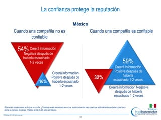 La confianza protege la reputación

                                                                                  México
           Cuando una compañía no es                                                                  Cuando una compañía es confiable
                   confiable

                54% Creerá información
                      Negativa después de
                      haberla escuchado
                          1-2 veces                                                                                                          59%
                                                                                                                                   Creerá información
                                                        Creerá información                                                         Positiva después de
                                                                                                                                         haberla
                                                        Positiva después de                                32%                    escuchado 1-2 veces
                                         16%            haberla escuchado
                                                              1-2 veces                                                      Creerá información Negativa
                                                                                                                                 después de haberla
                                                                                                                                escuchado 1-2 veces

-Piense en una empresa en la que no confíe. ¿Cuántas veces necesitaría escuchar esa información para creer que es totalmente verdadera, por favor
deme un número de veces. Público entre 25-64 años en México.


                                                                                          40
 