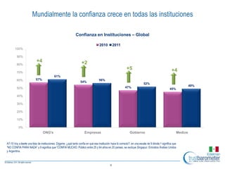 Mundialmente la confianza crece en todas las instituciones

                                                               Confianza en Instituciones – Global

                                                                                    2010          2011
       100%

         90%
                           +4                                       +2
         80%
                                                                                                             +5                                       +4
         70%
                                           61%
         60%              57%                                                       56%
                                                                   54%
                                                                                                                             52%
                                                                                                                                                                    49%
         50%                                                                                                47%
                                                                                                                                                     45%

         40%

         30%

         20%

         10%

          0%
                                ONG's                                  Empresas                                 Gobierno                                   Medios


A7-10 Voy a leerle una lista de instituciones. Dígame :¿qué tanto confía en que esa institución hace lo correcto?, en una escala de 9 dónde 1 significa que
”NO CONFIA PARA NADA” y 9 significa que “CONFIA MUCHO. Público entre 25 y 64 años en 20 países, se excluye Singapur, Emiratos Árabes Unidos
y Argentina.



                                                                                              6
 