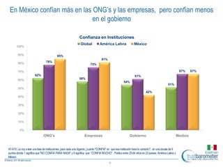 En México confían más en las ONG’s y las empresas, pero confían menos
                              en el gobierno

                                                              Confianza en Instituciones
                                                               Global           América Latina                 México
       100%

        90%                                85%
                                                                                  81%
        80%                      78%
                                                                        75%

        70%                                                                                                                                             67%     67%
                       62%                                                                                     61%
        60%                                                   58%
                                                                                                     54%
                                                                                                                                             51%
        50%
                                                                                                                         42%
        40%

        30%

        20%

        10%

          0%
                               ONG's                               Empresas                                Gobierno                                    Medios


A7-A10. Le voy a leer una lista de instituciones, para cada una dígame ¿cuánto ″CONFIA″ en que esa institución hace lo correcto?, en una escala de 9
puntos donde 1 significa que ″NO CONFIA PARA NADA″ y 9 significa que ″CONFIA MUCHO″. Público entre 25-64 años en 23 países, América Latina y
México
                                                                                         7
 