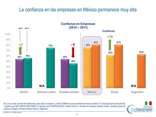 La confianza en las empresas en México permanece muy alta

                                                                         Confianza en Empresas
                  2010     2011                                               (2010 – 2011)
                                                                                                                             Confianza
 100%
                                                                                                                                   +19
   90%
                                                                                                                   81%                         81%
   80%             +2                                    75%                         -8                 76%

   70%
                                                                                                                                     62%                            63%
   60%           54%        56%                                            54%

   50%                                                                                46%

   40%

   30%

   20%

   10%
                                             N/A                                                                                                              N/A
    0%
                    Global                América Latina               Estados Unidos                     México                        Brasil                Argentina



A9. Le voy a leer una lista de instituciones, para cada una dígame ¿cuánto CONFIA en que esa institución hace lo correcto?, en una escala de 9 puntos donde
1 significa que ″NO CONFIA PARA NADA″ y 9 significa que ″CONFIA MUCHO″. Público entre 25 – 64 años en 20 países, Estados Unidos y América Latina (se
excluye a Singapur, Emiratos Árabes Unidos y Argentina)

                                                                                            8
 