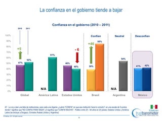 La confianza en el gobierno tiende a bajar

                                                          Confianza en el gobierno (2010 – 2011)
                2010     2011


100%                                                                                                     Confían                      Neutral              Desconfían
 90%                                                                                                             85%
                                                                                                      +46
 80%
               +5                                                                    -6
 70%
                                                       61%
 60%                                                                                                                                          54%
                          52%
 50%            47%                                                       46%
                                                                                    40%                39%                                                 41%   42%
 40%

 30%

 20%

 10%
                                            N/A                                                                                   N/A
   0%
                   Global                América Latina              Estados Unidos                       Brasil                    Argentina               México



A7 . Le voy a leer una lista de instituciones, para cada una dígame ¿cuánto ″CONFIA″ en que esa institución hace lo correcto?, en una escala de 9 puntos
donde 1 significa que ″NO CONFIA PARA NADA″ y 9 significa que ″CONFIA MUCHO″. Público entre 25 – 64 años en 20 países, Estados Unidos y América
Latina (se excluye a Singapur, Emiratos Árabes Unidos y Argentina)

                                                                                          9
 