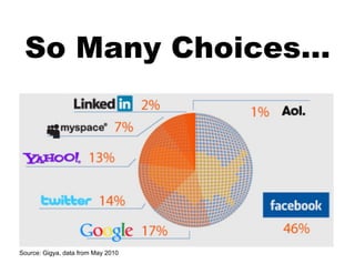 So Many Choices…




Source: Gigya, data from May 2010
 