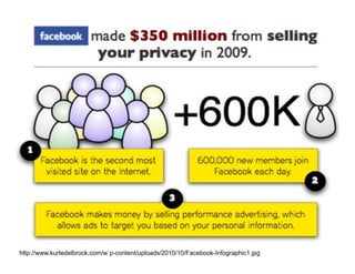 http://www.kurtedelbrock.com/w`p-content/uploads/2010/10/Facebook-Infographic1.jpg
 
