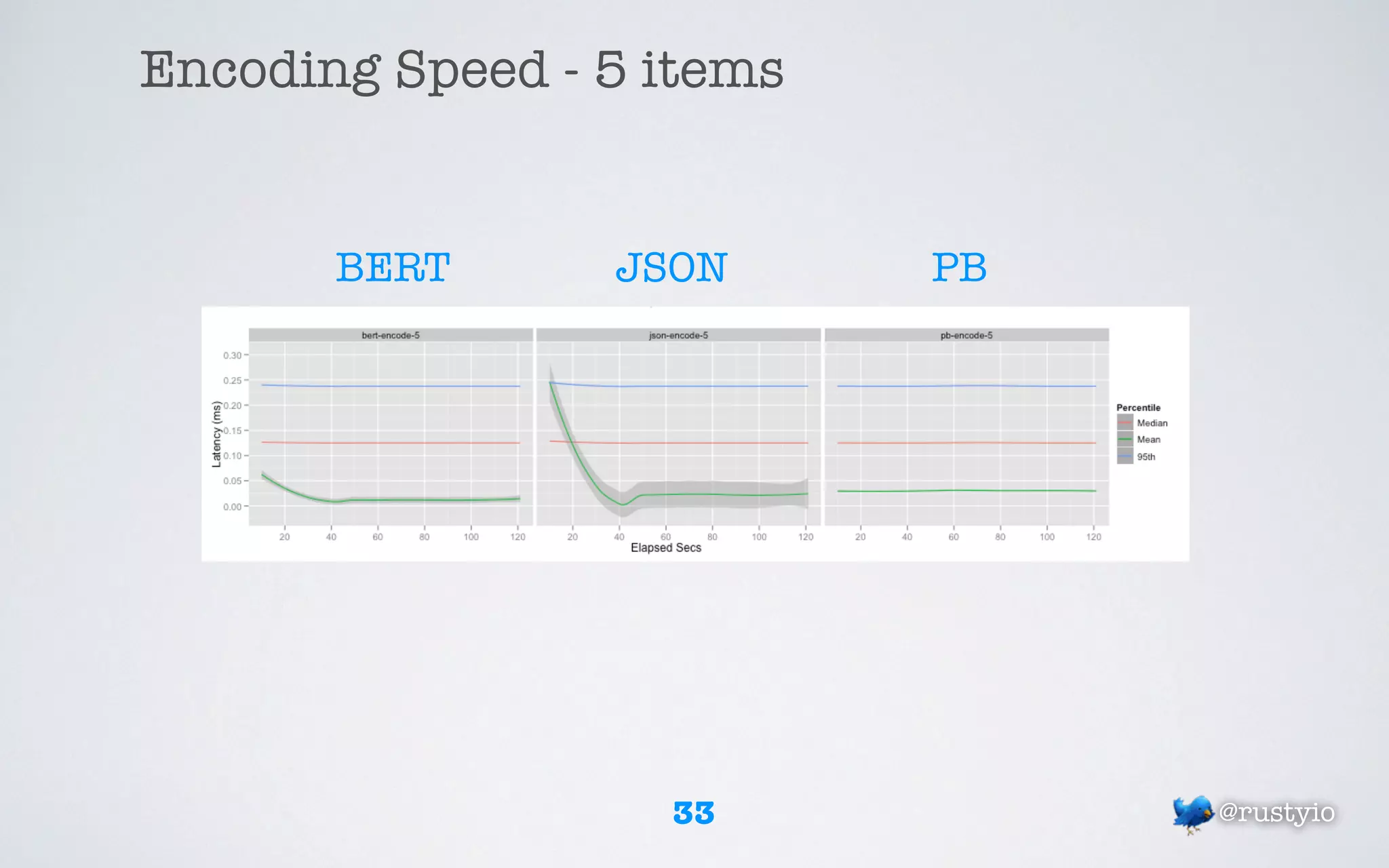 Encoding Speed - 5 items


       BERT      JSON      PB




                   33           @rustyio
 