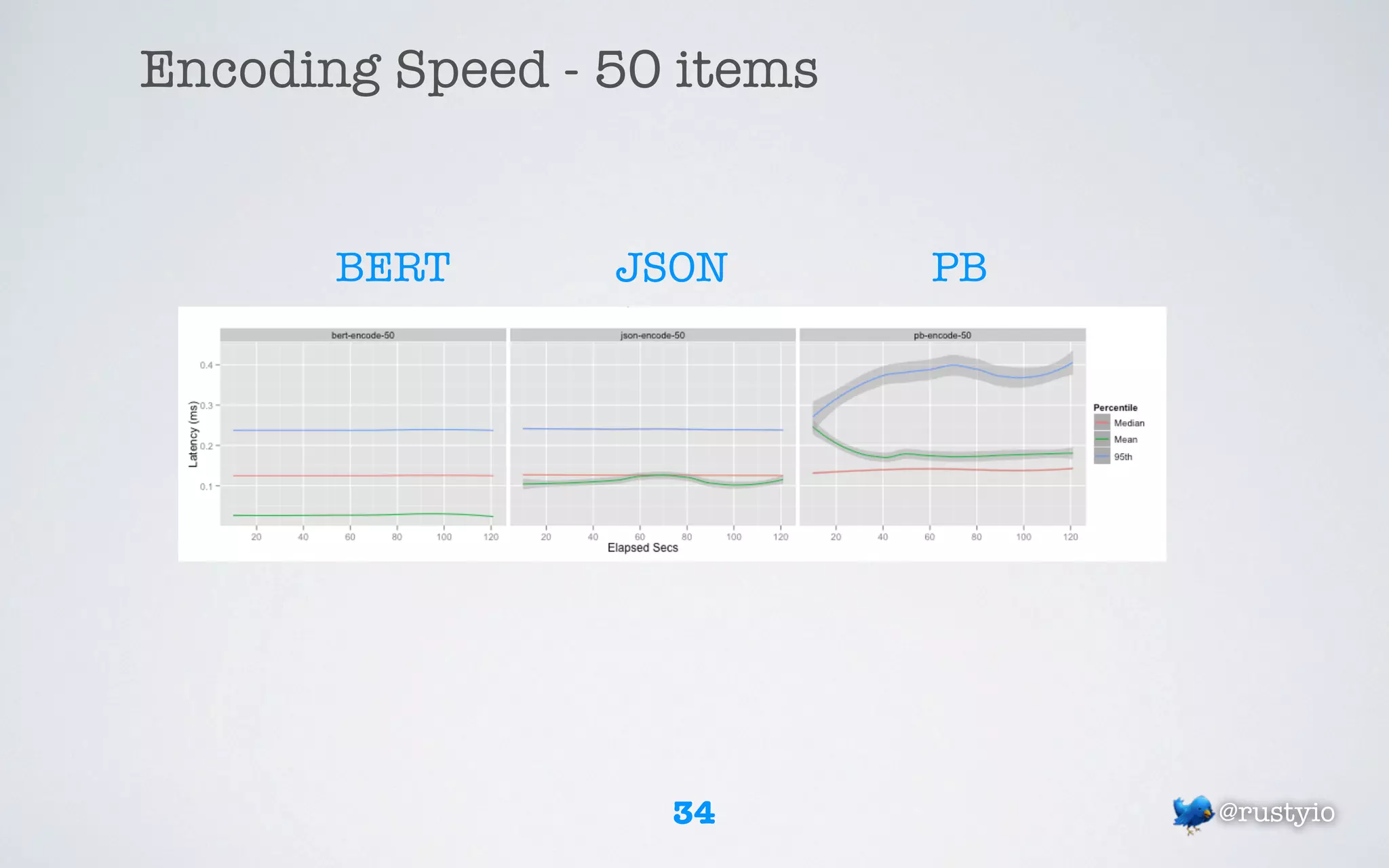 Encoding Speed - 50 items


       BERT      JSON       PB




                   34            @rustyio
 