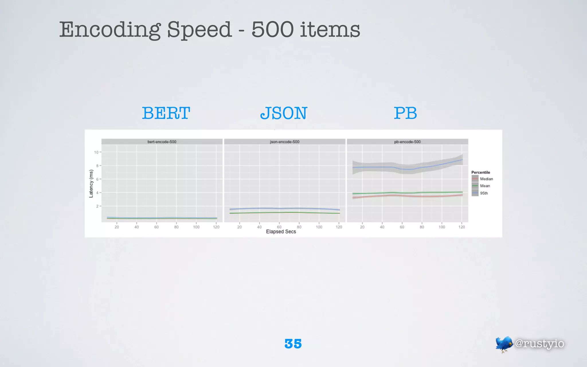 Encoding Speed - 500 items


       BERT      JSON        PB




                   35             @rustyio
 