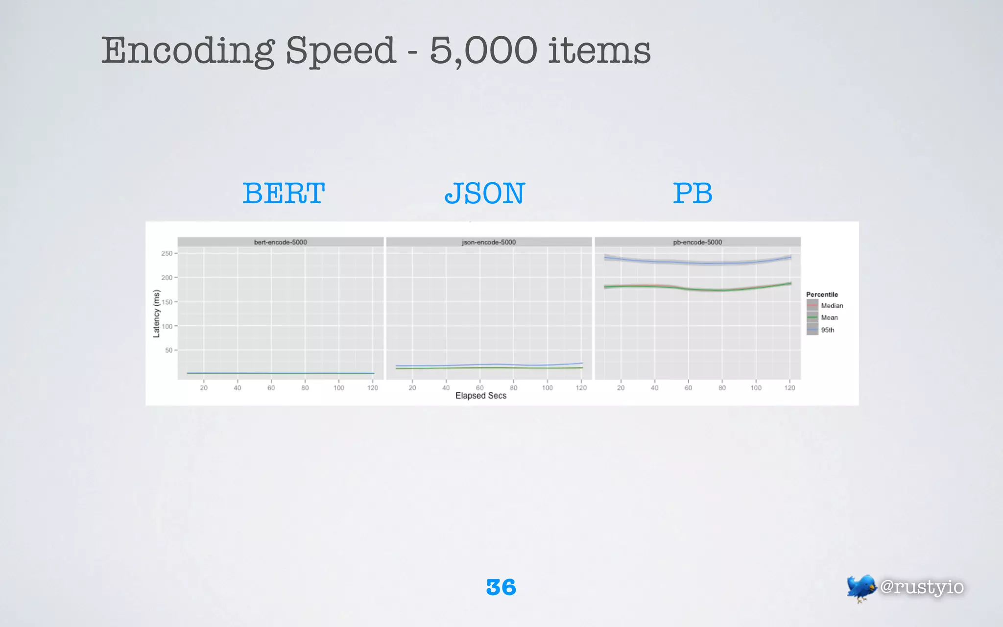 Encoding Speed - 5,000 items


       BERT      JSON          PB




                   36               @rustyio
 