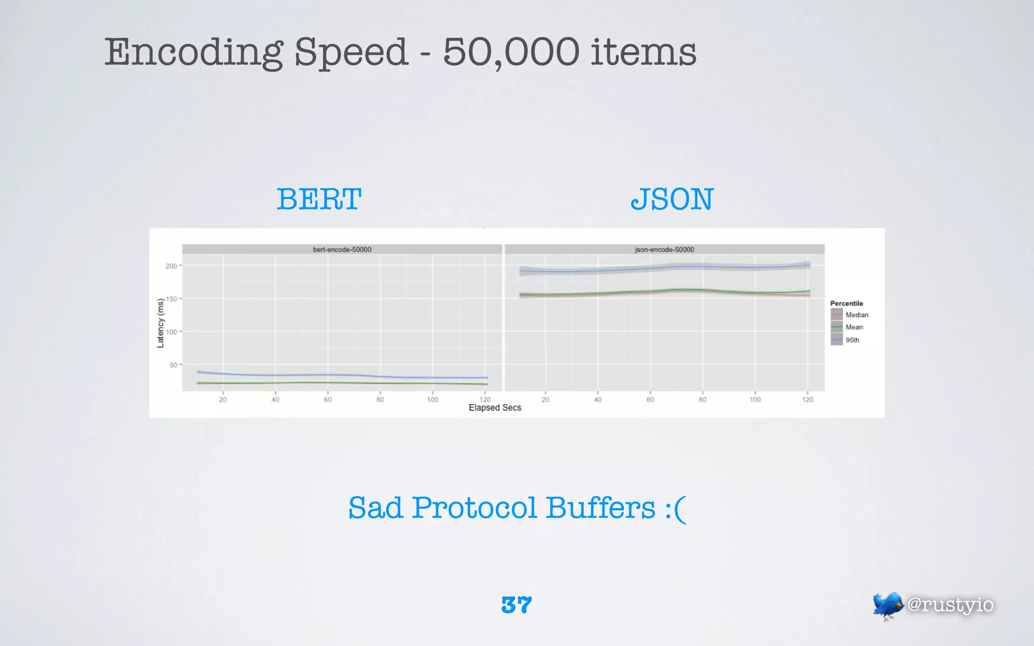 Encoding Speed - 50,000 items


        BERT                  JSON




           Sad Protocol Buffers :(


                     37              @rustyio
 