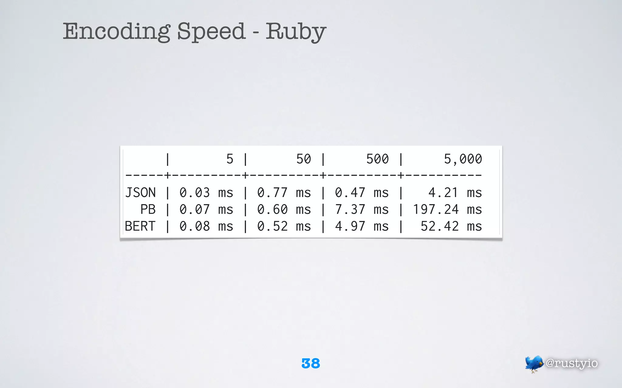 Encoding Speed - Ruby




         |       5 |      50 |     500 |     5,000
    -----+---------+---------+---------+----------
    JSON | 0.03 ms | 0.77 ms | 0.47 ms |   4.21 ms
      PB | 0.07 ms | 0.60 ms | 7.37 ms | 197.24 ms
    BERT | 0.08 ms | 0.52 ms | 4.97 ms | 52.42 ms




                          38                         @rustyio
 
